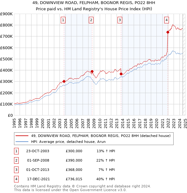 49, DOWNVIEW ROAD, FELPHAM, BOGNOR REGIS, PO22 8HH: Price paid vs HM Land Registry's House Price Index