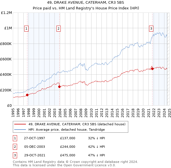 49, DRAKE AVENUE, CATERHAM, CR3 5BS: Price paid vs HM Land Registry's House Price Index