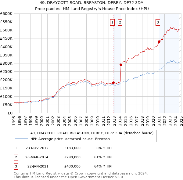 49, DRAYCOTT ROAD, BREASTON, DERBY, DE72 3DA: Price paid vs HM Land Registry's House Price Index