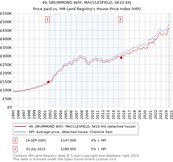 49, DRUMMOND WAY, MACCLESFIELD, SK10 4XJ: Price paid vs HM Land Registry's House Price Index