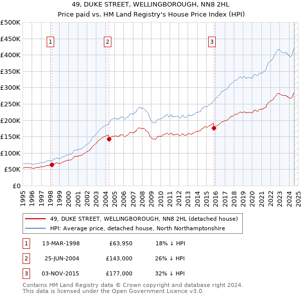 49, DUKE STREET, WELLINGBOROUGH, NN8 2HL: Price paid vs HM Land Registry's House Price Index