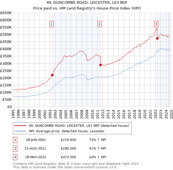 49, DUNCOMBE ROAD, LEICESTER, LE3 9EP: Price paid vs HM Land Registry's House Price Index