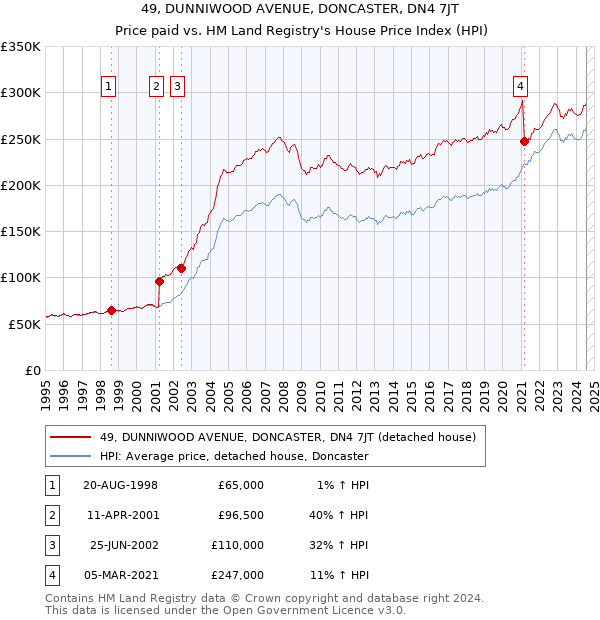 49, DUNNIWOOD AVENUE, DONCASTER, DN4 7JT: Price paid vs HM Land Registry's House Price Index