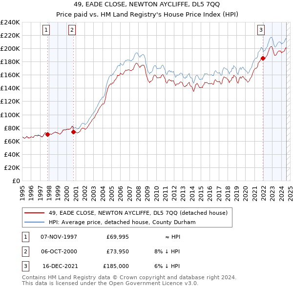 49, EADE CLOSE, NEWTON AYCLIFFE, DL5 7QQ: Price paid vs HM Land Registry's House Price Index