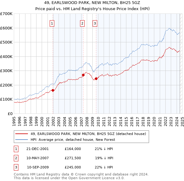 49, EARLSWOOD PARK, NEW MILTON, BH25 5GZ: Price paid vs HM Land Registry's House Price Index