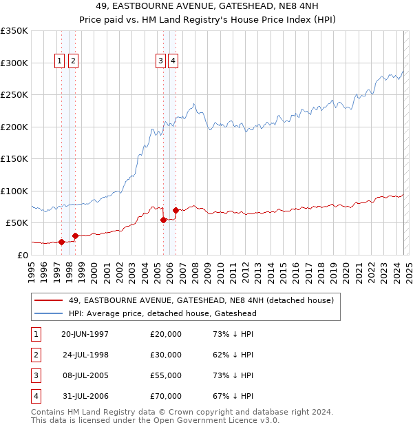 49, EASTBOURNE AVENUE, GATESHEAD, NE8 4NH: Price paid vs HM Land Registry's House Price Index