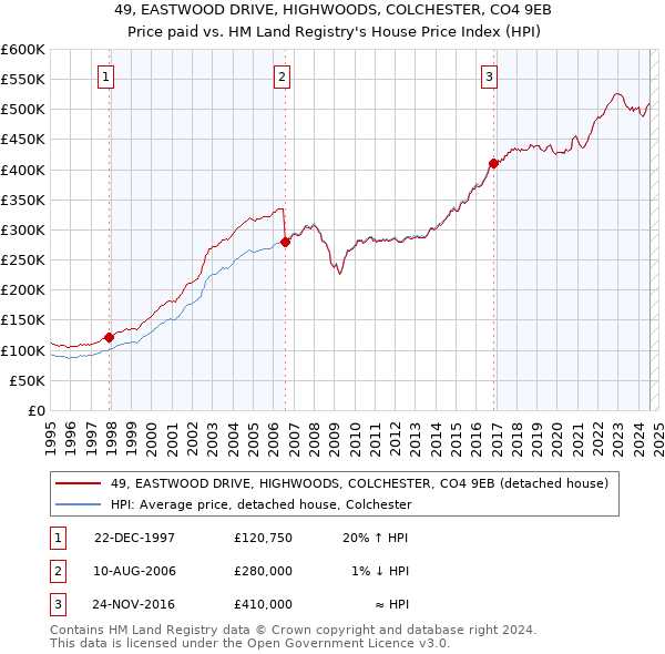 49, EASTWOOD DRIVE, HIGHWOODS, COLCHESTER, CO4 9EB: Price paid vs HM Land Registry's House Price Index