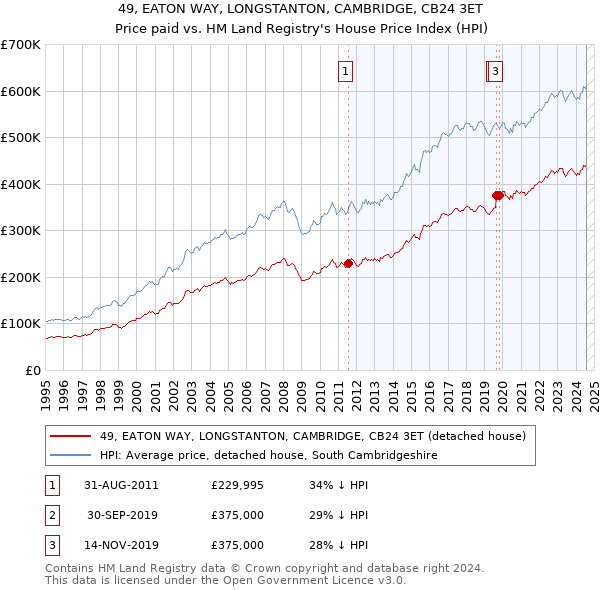 49, EATON WAY, LONGSTANTON, CAMBRIDGE, CB24 3ET: Price paid vs HM Land Registry's House Price Index