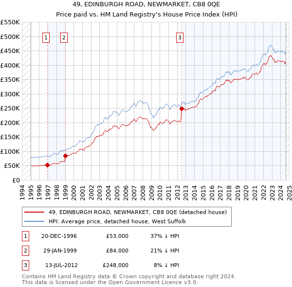 49, EDINBURGH ROAD, NEWMARKET, CB8 0QE: Price paid vs HM Land Registry's House Price Index