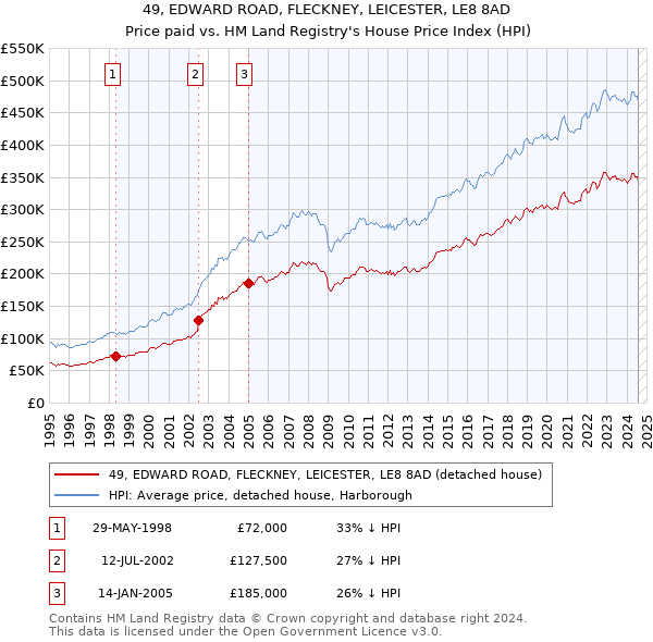 49, EDWARD ROAD, FLECKNEY, LEICESTER, LE8 8AD: Price paid vs HM Land Registry's House Price Index