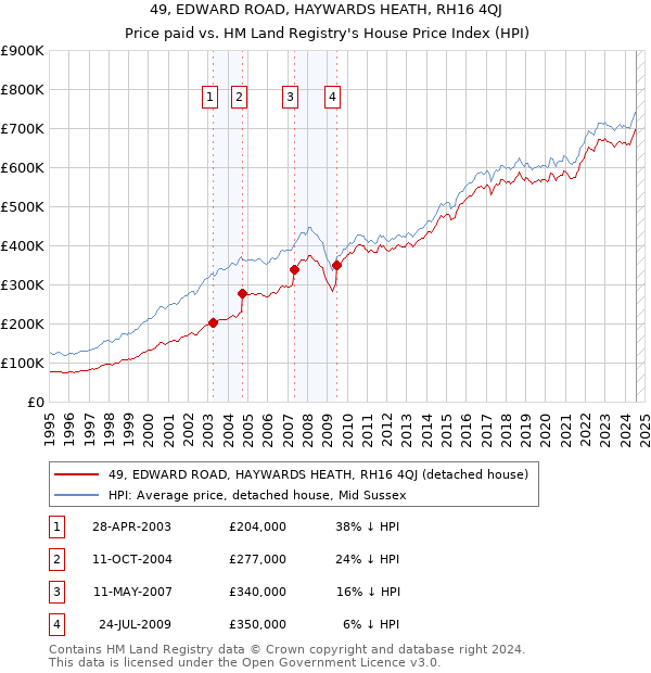 49, EDWARD ROAD, HAYWARDS HEATH, RH16 4QJ: Price paid vs HM Land Registry's House Price Index