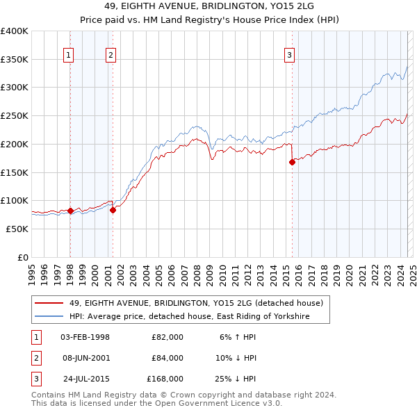 49, EIGHTH AVENUE, BRIDLINGTON, YO15 2LG: Price paid vs HM Land Registry's House Price Index