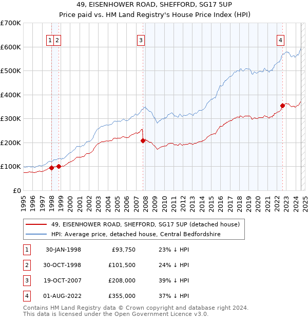 49, EISENHOWER ROAD, SHEFFORD, SG17 5UP: Price paid vs HM Land Registry's House Price Index