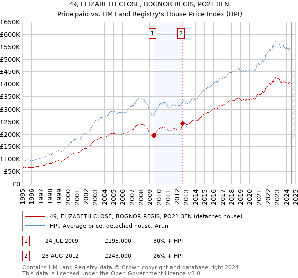 49, ELIZABETH CLOSE, BOGNOR REGIS, PO21 3EN: Price paid vs HM Land Registry's House Price Index