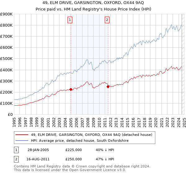 49, ELM DRIVE, GARSINGTON, OXFORD, OX44 9AQ: Price paid vs HM Land Registry's House Price Index