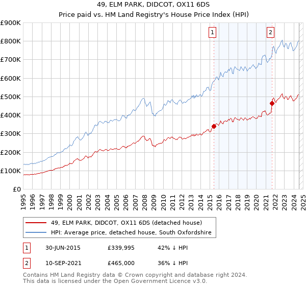 49, ELM PARK, DIDCOT, OX11 6DS: Price paid vs HM Land Registry's House Price Index