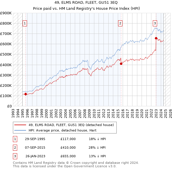 49, ELMS ROAD, FLEET, GU51 3EQ: Price paid vs HM Land Registry's House Price Index