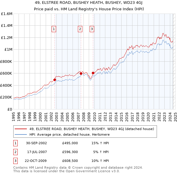 49, ELSTREE ROAD, BUSHEY HEATH, BUSHEY, WD23 4GJ: Price paid vs HM Land Registry's House Price Index