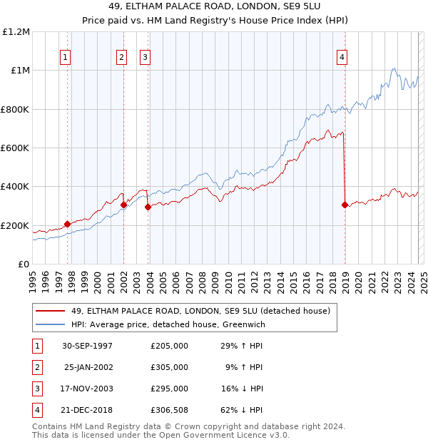 49, ELTHAM PALACE ROAD, LONDON, SE9 5LU: Price paid vs HM Land Registry's House Price Index