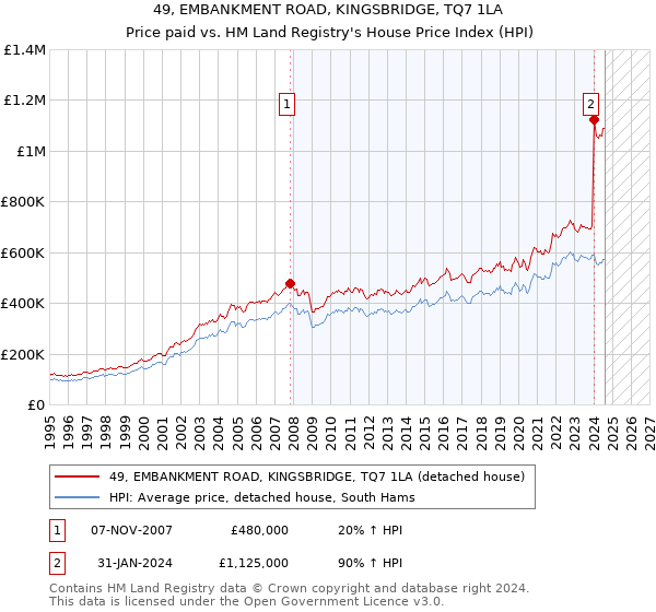 49, EMBANKMENT ROAD, KINGSBRIDGE, TQ7 1LA: Price paid vs HM Land Registry's House Price Index