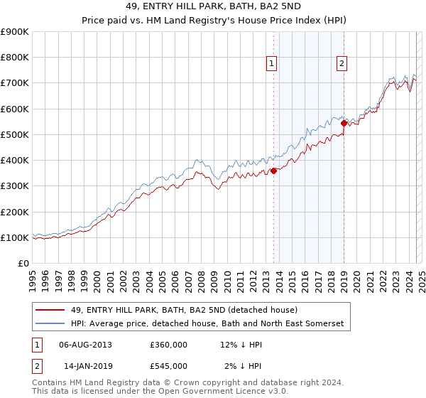 49, ENTRY HILL PARK, BATH, BA2 5ND: Price paid vs HM Land Registry's House Price Index