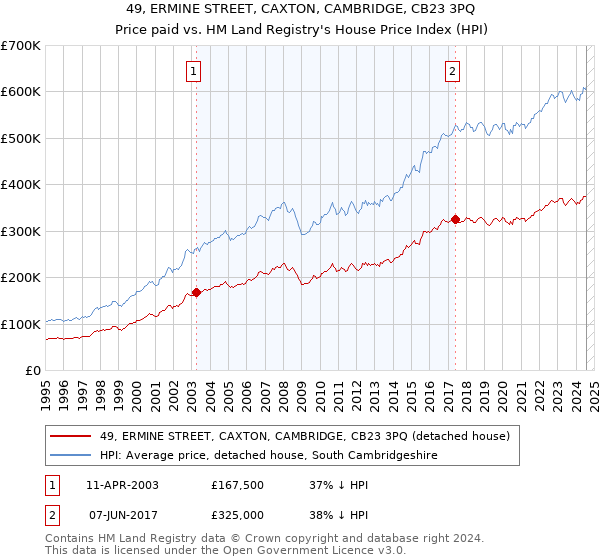 49, ERMINE STREET, CAXTON, CAMBRIDGE, CB23 3PQ: Price paid vs HM Land Registry's House Price Index