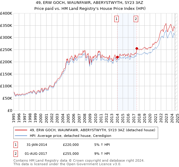 49, ERW GOCH, WAUNFAWR, ABERYSTWYTH, SY23 3AZ: Price paid vs HM Land Registry's House Price Index