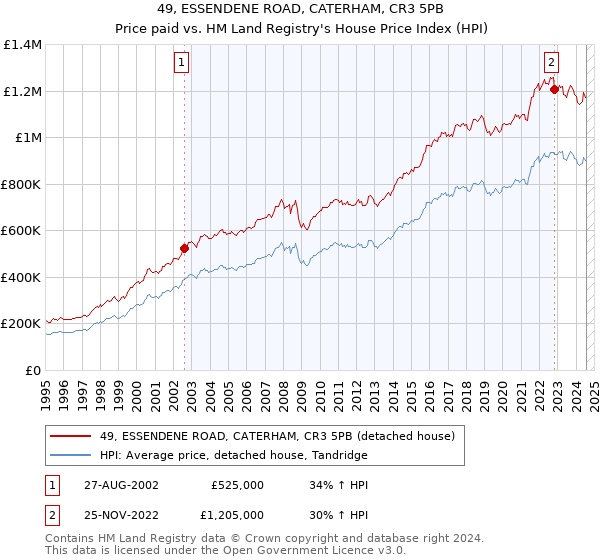 49, ESSENDENE ROAD, CATERHAM, CR3 5PB: Price paid vs HM Land Registry's House Price Index