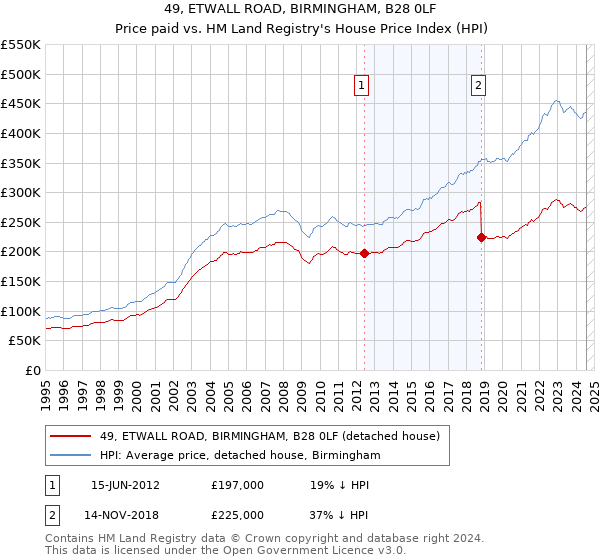 49, ETWALL ROAD, BIRMINGHAM, B28 0LF: Price paid vs HM Land Registry's House Price Index