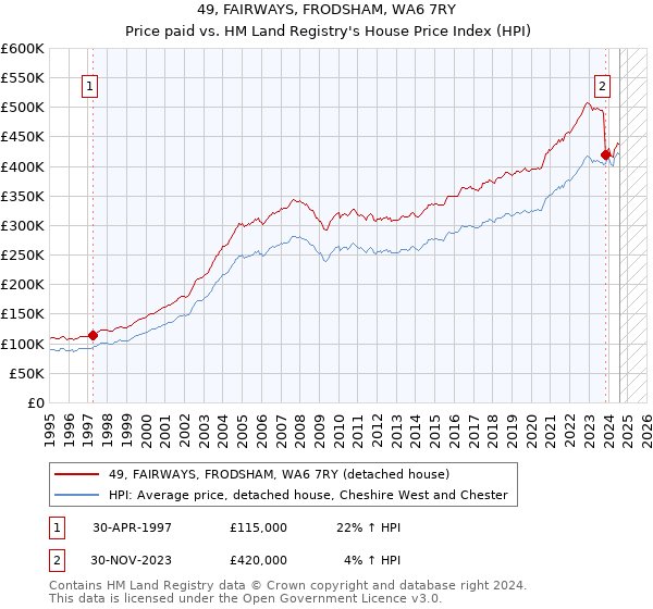 49, FAIRWAYS, FRODSHAM, WA6 7RY: Price paid vs HM Land Registry's House Price Index