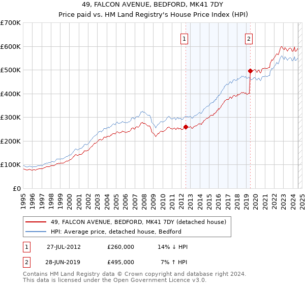 49, FALCON AVENUE, BEDFORD, MK41 7DY: Price paid vs HM Land Registry's House Price Index