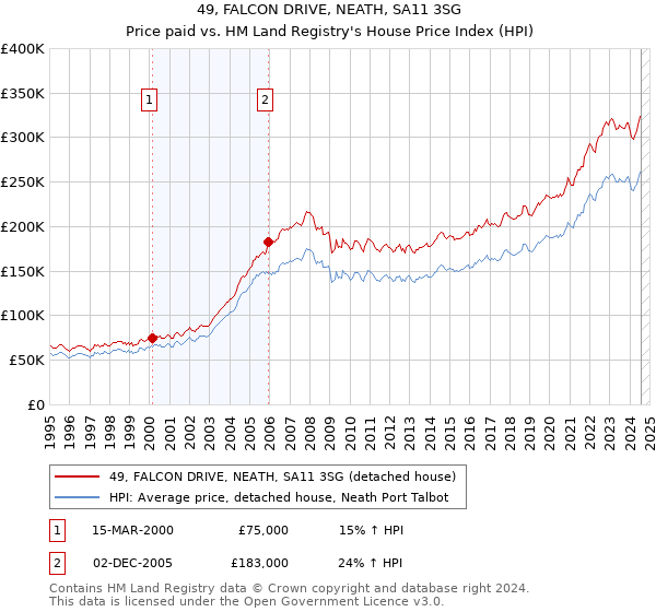 49, FALCON DRIVE, NEATH, SA11 3SG: Price paid vs HM Land Registry's House Price Index