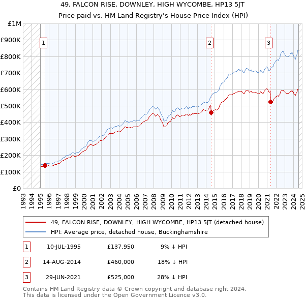 49, FALCON RISE, DOWNLEY, HIGH WYCOMBE, HP13 5JT: Price paid vs HM Land Registry's House Price Index