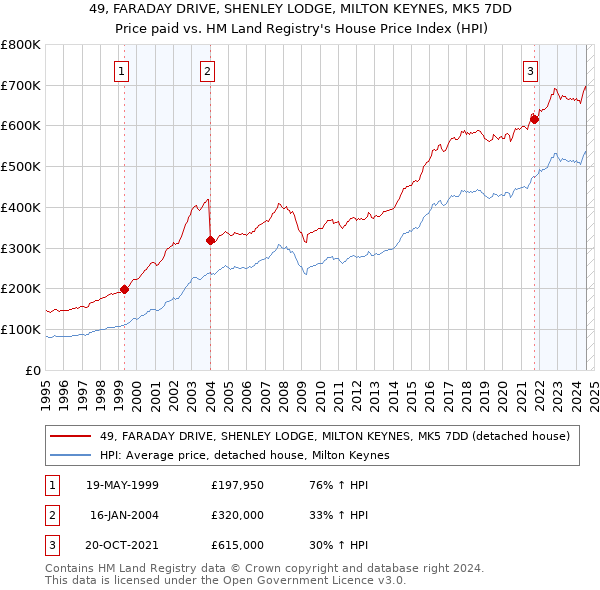 49, FARADAY DRIVE, SHENLEY LODGE, MILTON KEYNES, MK5 7DD: Price paid vs HM Land Registry's House Price Index