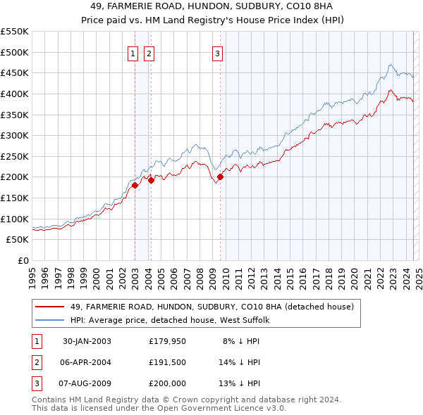 49, FARMERIE ROAD, HUNDON, SUDBURY, CO10 8HA: Price paid vs HM Land Registry's House Price Index