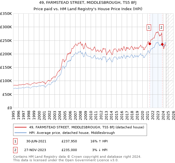 49, FARMSTEAD STREET, MIDDLESBROUGH, TS5 8FJ: Price paid vs HM Land Registry's House Price Index