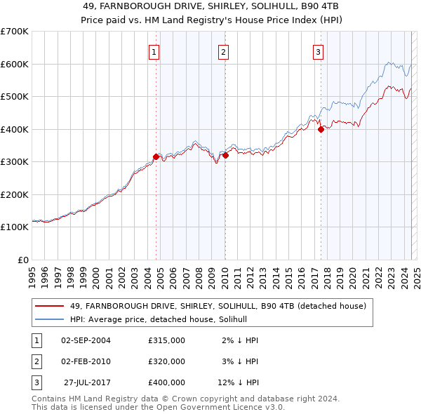 49, FARNBOROUGH DRIVE, SHIRLEY, SOLIHULL, B90 4TB: Price paid vs HM Land Registry's House Price Index