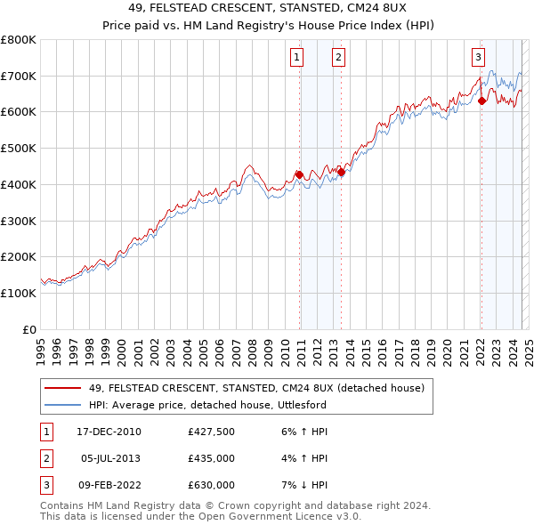 49, FELSTEAD CRESCENT, STANSTED, CM24 8UX: Price paid vs HM Land Registry's House Price Index