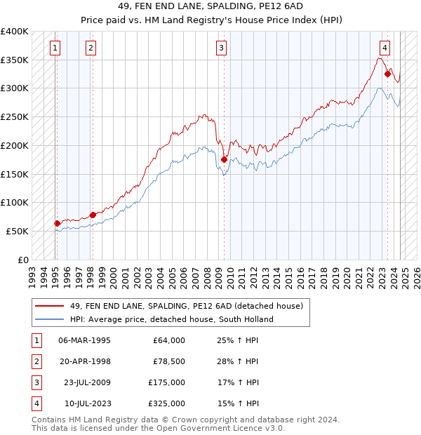 49, FEN END LANE, SPALDING, PE12 6AD: Price paid vs HM Land Registry's House Price Index