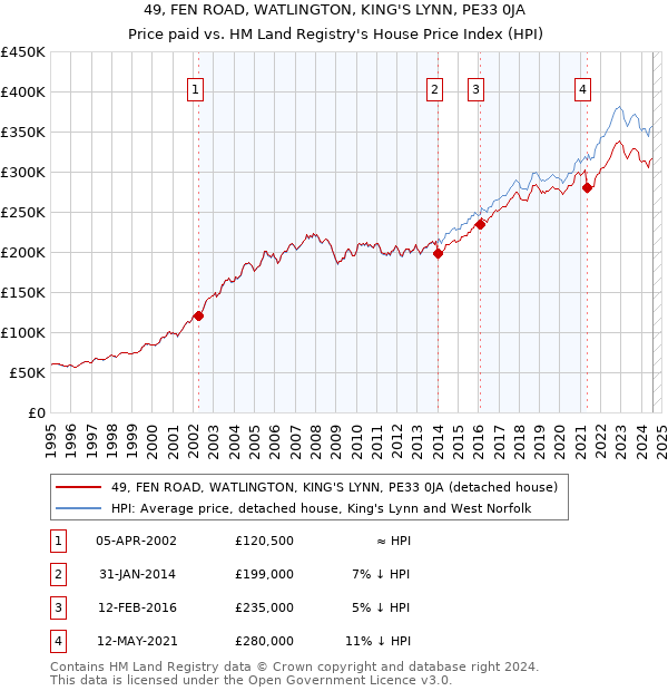 49, FEN ROAD, WATLINGTON, KING'S LYNN, PE33 0JA: Price paid vs HM Land Registry's House Price Index