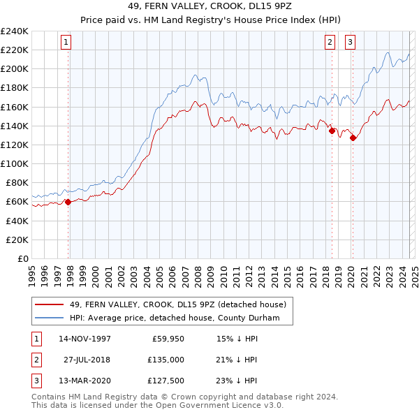 49, FERN VALLEY, CROOK, DL15 9PZ: Price paid vs HM Land Registry's House Price Index