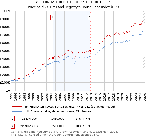 49, FERNDALE ROAD, BURGESS HILL, RH15 0EZ: Price paid vs HM Land Registry's House Price Index