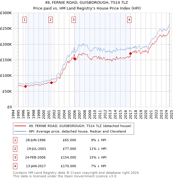 49, FERNIE ROAD, GUISBOROUGH, TS14 7LZ: Price paid vs HM Land Registry's House Price Index