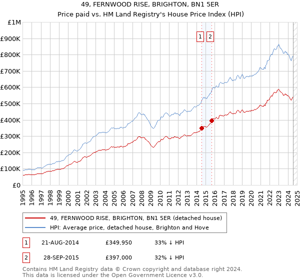 49, FERNWOOD RISE, BRIGHTON, BN1 5ER: Price paid vs HM Land Registry's House Price Index