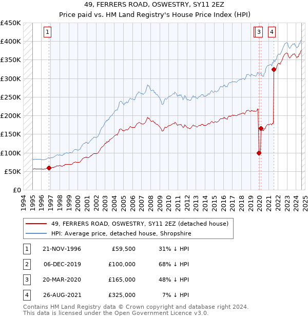 49, FERRERS ROAD, OSWESTRY, SY11 2EZ: Price paid vs HM Land Registry's House Price Index