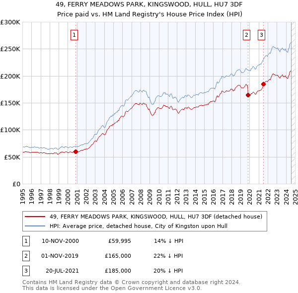 49, FERRY MEADOWS PARK, KINGSWOOD, HULL, HU7 3DF: Price paid vs HM Land Registry's House Price Index