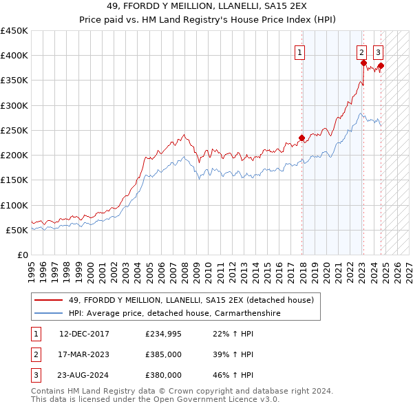 49, FFORDD Y MEILLION, LLANELLI, SA15 2EX: Price paid vs HM Land Registry's House Price Index