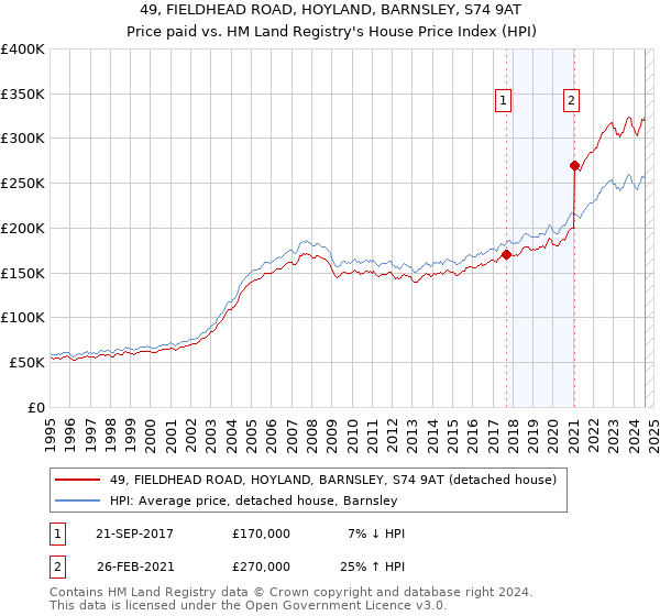 49, FIELDHEAD ROAD, HOYLAND, BARNSLEY, S74 9AT: Price paid vs HM Land Registry's House Price Index