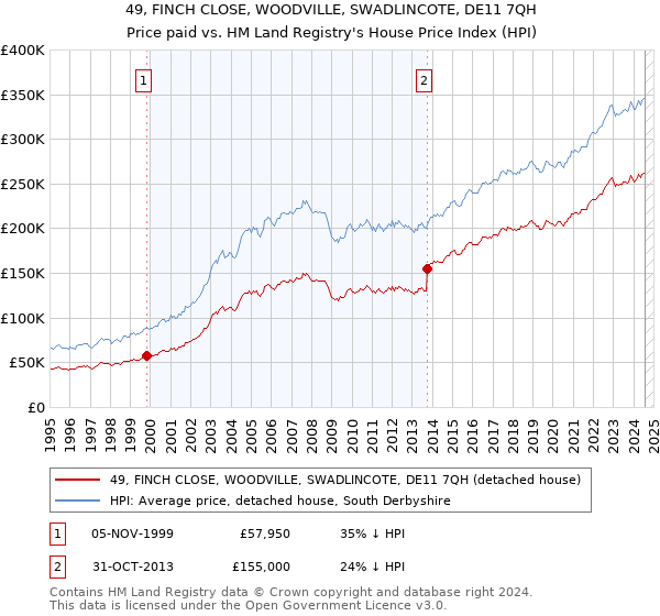 49, FINCH CLOSE, WOODVILLE, SWADLINCOTE, DE11 7QH: Price paid vs HM Land Registry's House Price Index