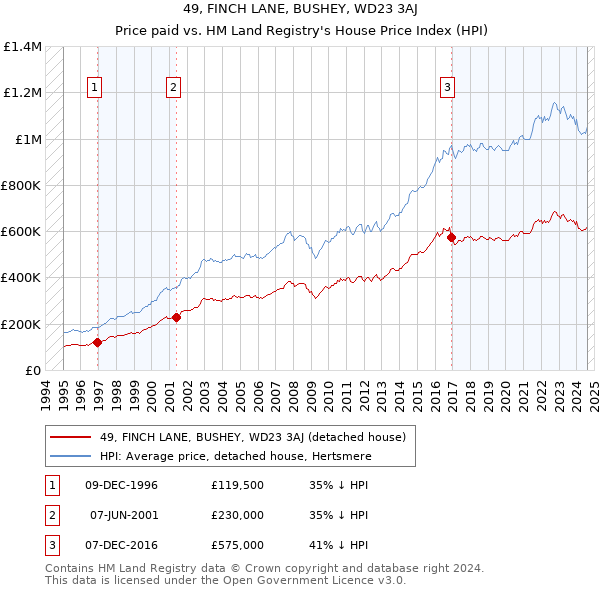 49, FINCH LANE, BUSHEY, WD23 3AJ: Price paid vs HM Land Registry's House Price Index